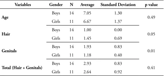 Table 3. Comparison of pubertal stage between genders by Student t-test for independent sam- sam-ples, from 25 children with a clinical diagnosis of Cerebral Palsy