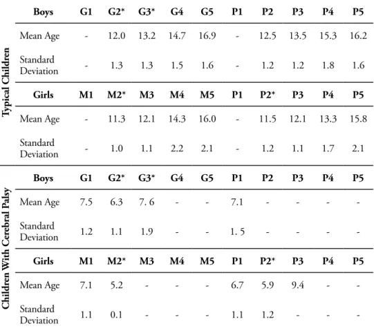 Table 4. Mean age observed for each score of the Tanner scale, for typical children, according to  Colli and for children with cerebral palsy evaluated in this study (2015)