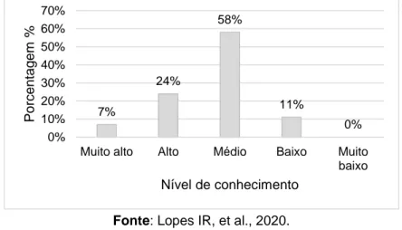 Gráfico  1  -  Distribuição  do  nível  de  conhecimento  sobre  sexualidade  na  percepção  dos  estudantes  adolescentes, (n=57)