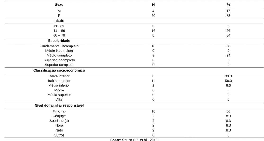 Tabela 1 - Perfil social dos cuidadores de pacientes com doença de Alzheimer. 