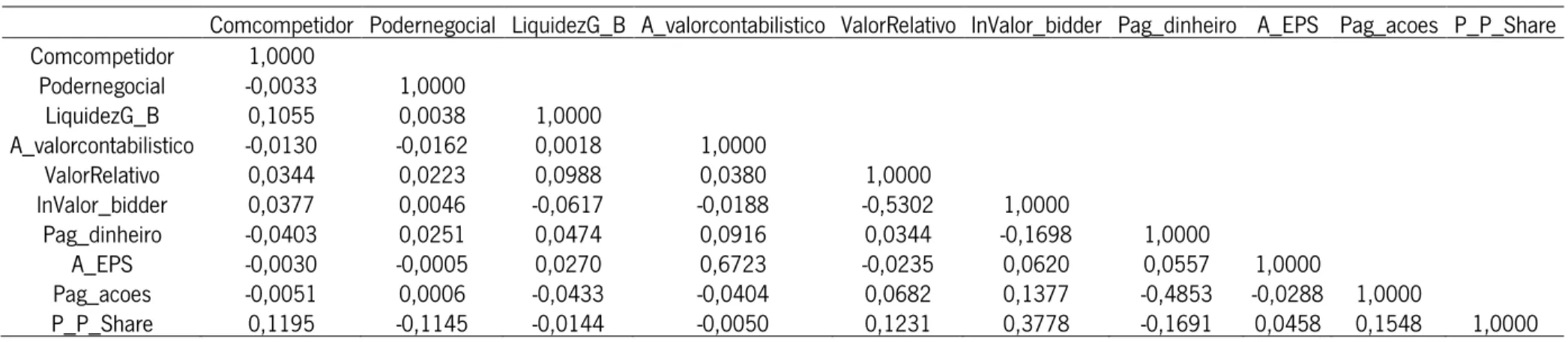 Tabela 7: Correlações das variáveis utilizadas 