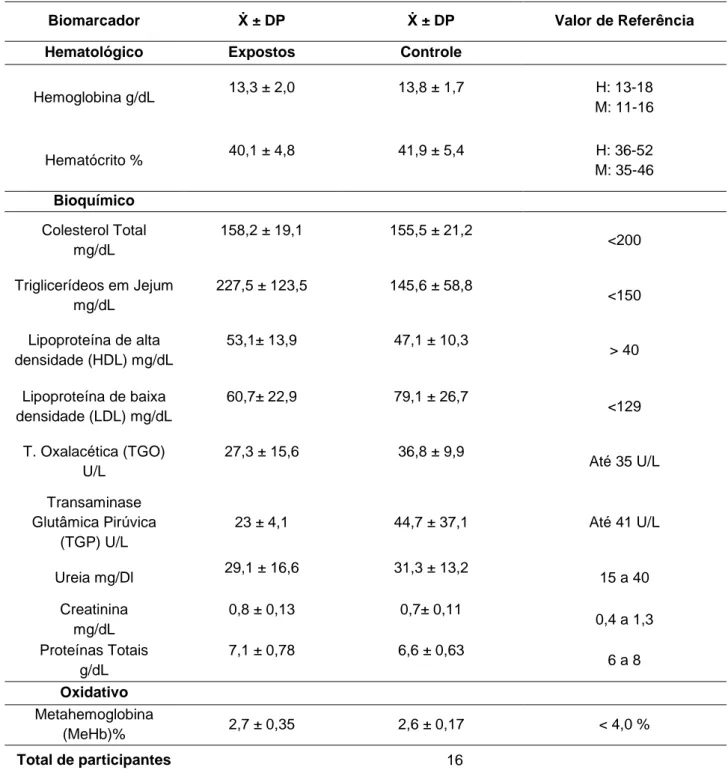 Tabela 2 - Perfil hematológico, bioquímico e oxidativo de comerciantes de tacacá expostos ao HCN e grupo  não expostos localizados nos distritos de Belém-Pará, 2019