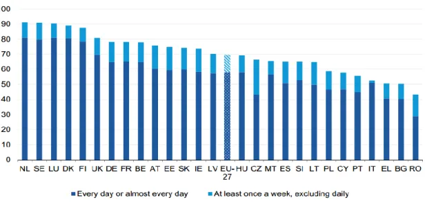 Gráfico 2: Indivíduos que utilizaram a Internet pelo menos uma vez por semana, 2012 (% Indivíduos) 