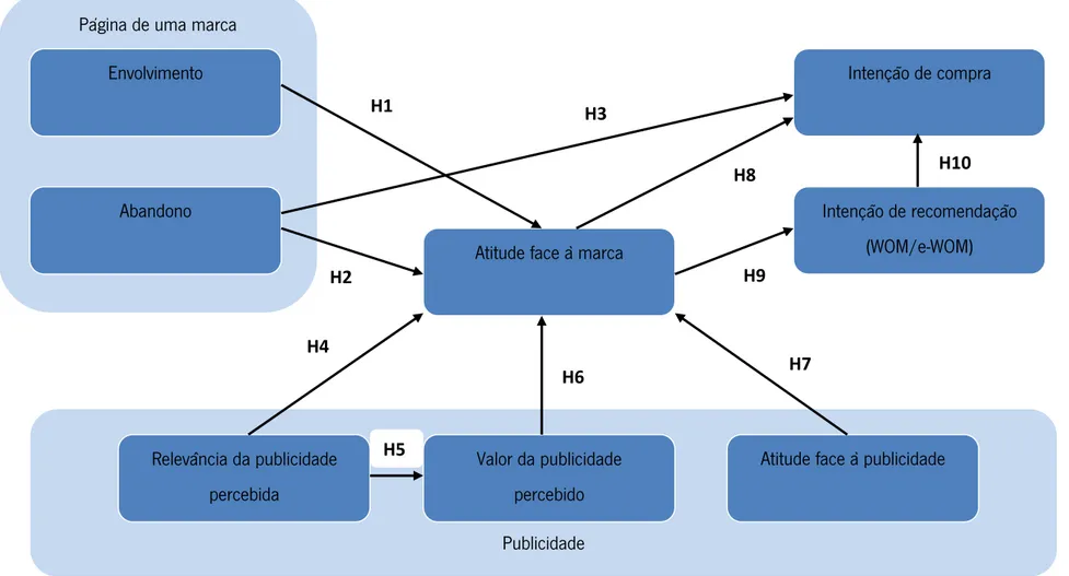 Ilustração 3: Modelo Conceptual   