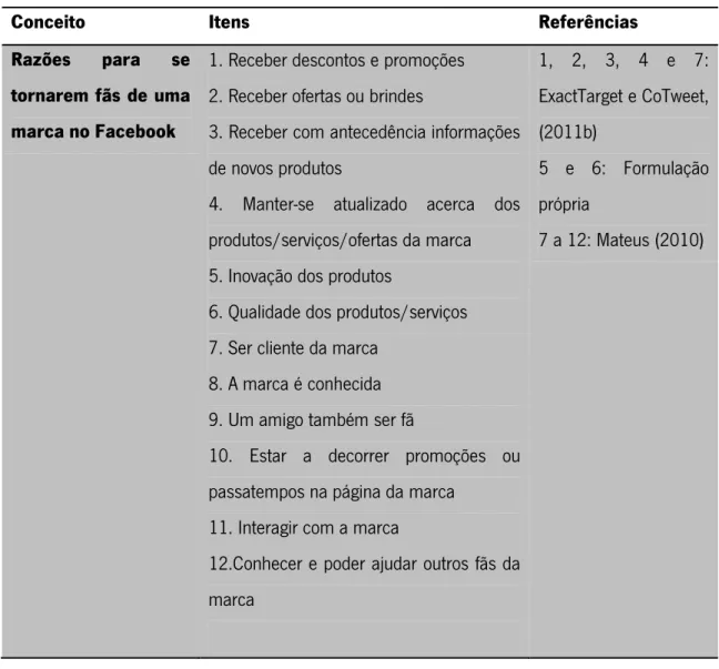 Tabela 11: Itens que compõem o conceito "Razões para se tornarem fãs de uma marca no Facebook" 