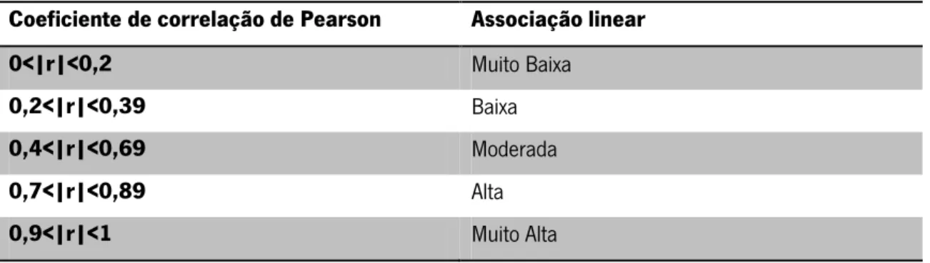 Tabela 15: Caracterização do coeficiente de correlação de Pearson 