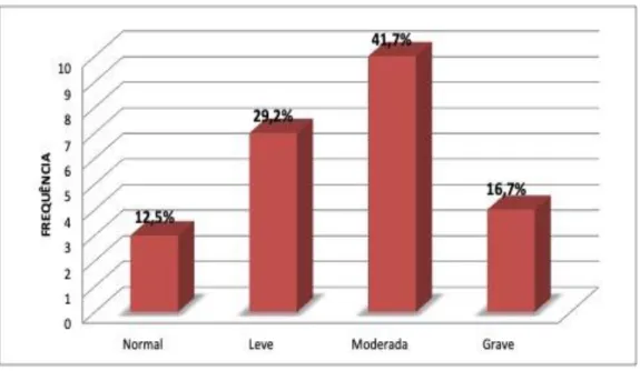 Gráfico 1 - Distribuição do grau de disfagia em pacientes portadores de DP atendidos no Hospital Universitário  Bettina Ferro de Souza, Belém – PA, no período de julho a outubro de 2019