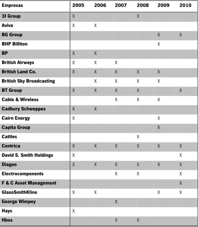 Tabela 1 – Listas das empresas para o período de 2005 e 2010 