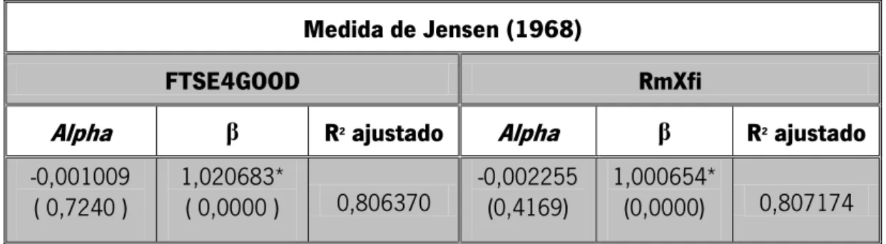 Tabela 3 – Medida de Jensen (1968) das carteiras para o período de 2005 e 2010 