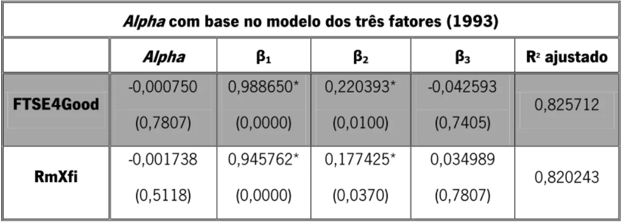 Tabela 4 – Alpha com base no modelo dos três fatores (1993) das carteiras para o  período de 2005 e 2010 