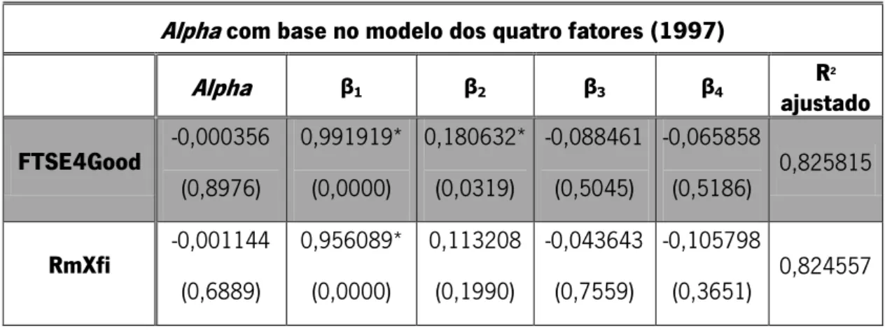 Tabela 5 – Alpha com base no modelo dos quatro fatores (1997) das carteiras para  o período de 2005 e 2010 