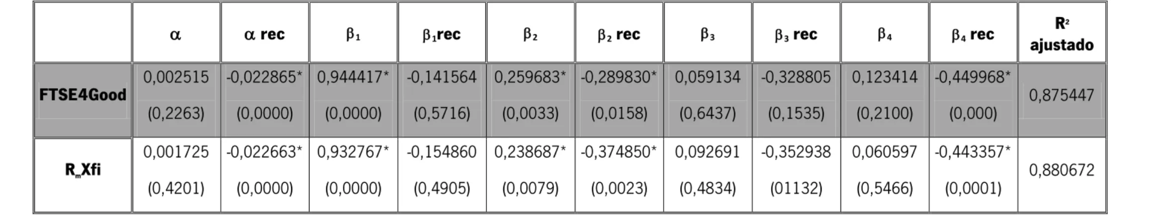 Tabela 6 – Estimativas de desempenho baseadas no modelo de quatro fatores de Carhart com uma variável dummy de acordo com  os períodos de expansão e recessão para o período de 2005 e 2010 