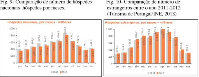 Fig. 9- Comparação de número de hóspedes           Fig. 10- Comparação de número de  nacionais  hóspedes por meses