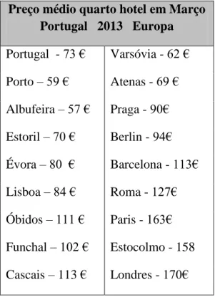 Tabela 4 - Preço médio de quarto em Portugal e Europa em Março 2013  (Autoria própria, http://www.trivago.com/hotelprices,2013) 