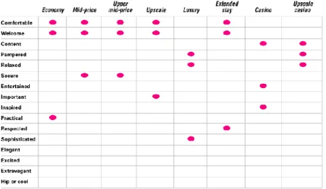 Tabela 8: Resultado de estudo de emoções por categorias de hoteis  Barsky &amp; Nash (2002) inclusive casinos