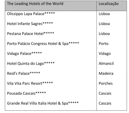 Tabela - 9 Hoteis em Portugal que pertencem ao grupo 