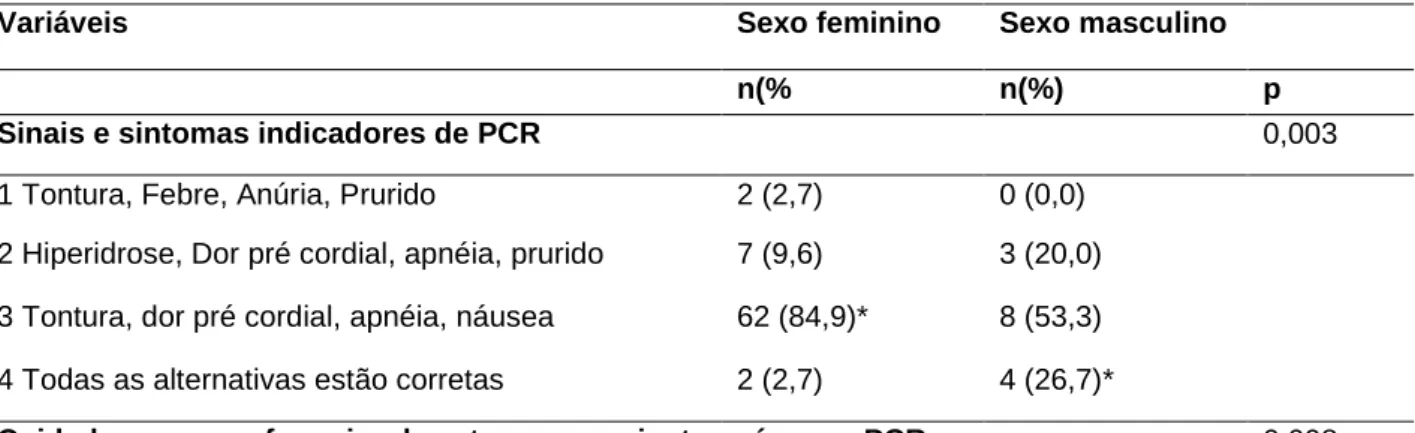 Tabela  4  -  Associações  sobre  conhecimentos  dos  acadêmicos  de  enfermagem  e  cuidados  pós  PCR  estratificados de acordo com o sexo, Cachoeirinha - RS, Brasil, 2019