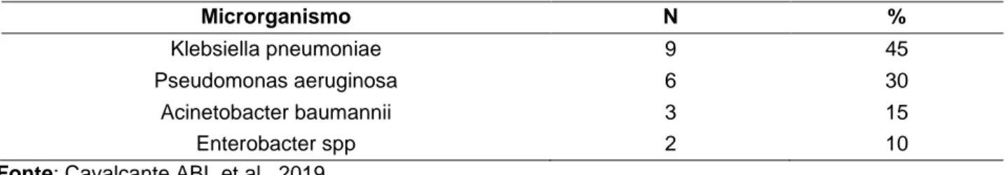 Tabela 2 - Distribuição relativa e absoluta dos microrganismos isolados no aspirado traqueal dos pacientes  internados com PAV na UTI adulto Cacoal-RO, 2018