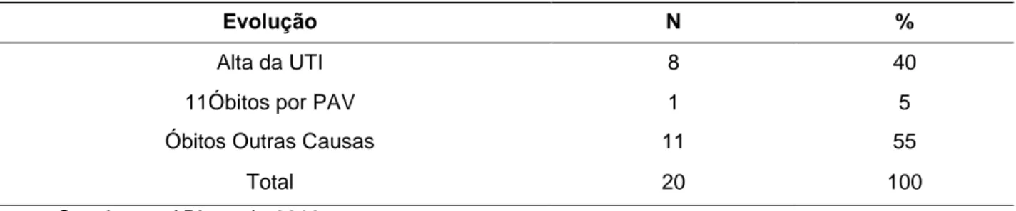 Tabela 4 - Distribuição relativa e absoluta do desfecho dos pacientes que desenvolveram PAV na UTI adulto,  Cacoal-RO, 2018