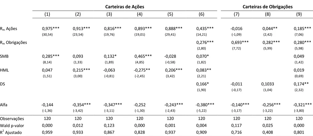 Tabela 7. Avaliação do Desempenho Global: Modelo Multifator, Não Condicional 