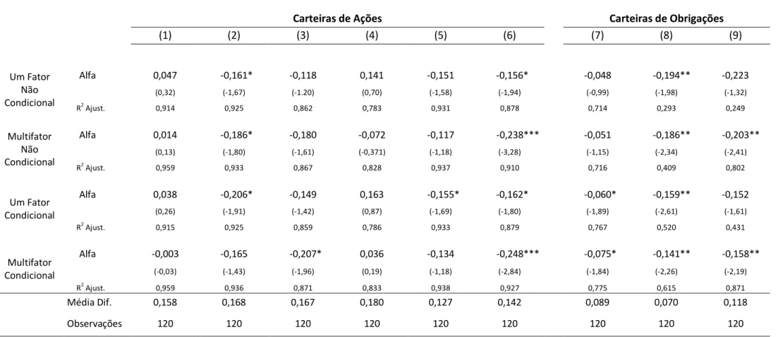 Tabela 10. Avaliação do Desempenho Global: Rendibilidades Brutas de Despesas 