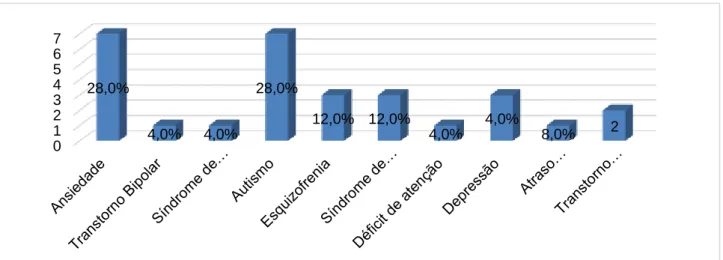 Gráfico  3  - Distribuição  das  respostas  sobre  o  tipo  de  problema  de  saúde  mental  da  criança/adolescente  que o acadêmico de enfermagem é capaz de identificar