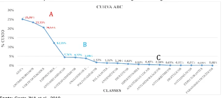 Gráfico 2 - Classificação ABC de medicamentos utilizados na urgência e emergência. 