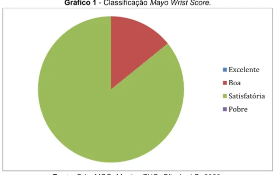 Gráfico 1 - Classificação Mayo Wrist Score. 