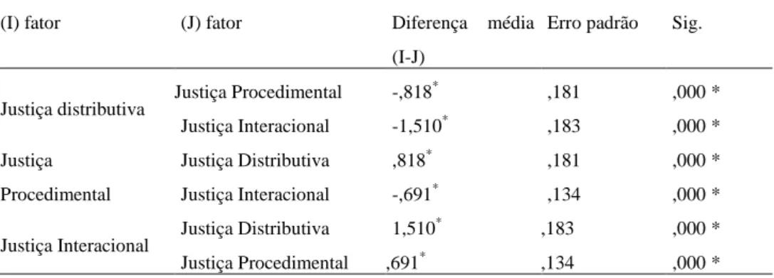 Tabela 12 - Comparações emparelhadas para a justiça organizacional