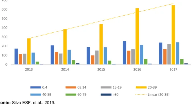 Gráfico 1 - Intoxicações exógenas conforme faixa etária no período de 2013 a 2017 no estado do Piauí