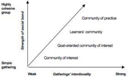 Figura 10 - Distintas comunidades virtuais em função da intencionalidade e consciência de pertença a  uma comunidade (Henri &amp; Pudelko, 2003:476) 