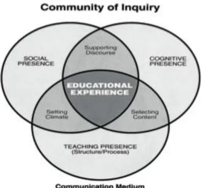 Figura 11 - Elementos de uma experiência educacional (Garrison, Anderson &amp; Archer, 2000:3)  Definida  como  sendo  o  elemento  que  facilita  a  edificação  de  significados  através  de  debates  no  interior  de  uma  certa  comunidade  resulta  a  