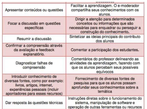 Tabela 7 - Esquema de codificação para a Instrução direta (Lisbôa &amp; Coutinho, 2012:98)  De forma sumária, e de acordo com Garrison e Anderson (2003), os ambientes online,  através do apoio à comunicação assíncrona, predispõem-se à execução de uma apren