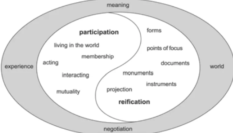 Figura 12 - Dualidade entre a participação e a reificação (Wenger, 1998:63) 