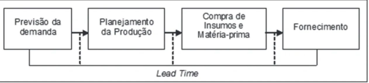 Figura 1. Lead time entre os processos.