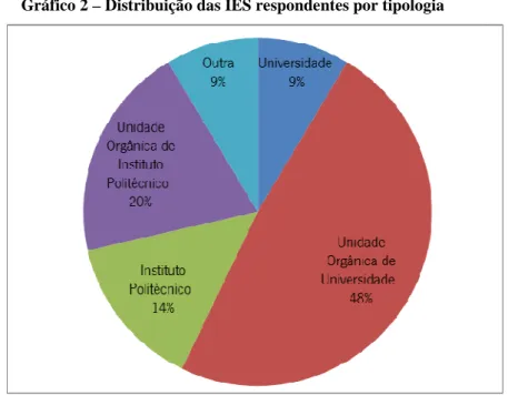 Gráfico 2 – Distribuição das IES respondentes por tipologia 