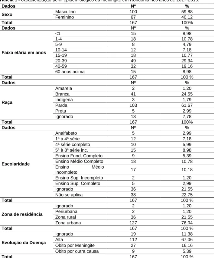 Tabela 1  -  Caracterização perfil epidemiológico dá meningite em Rondônia nos anos de 2017-2019
