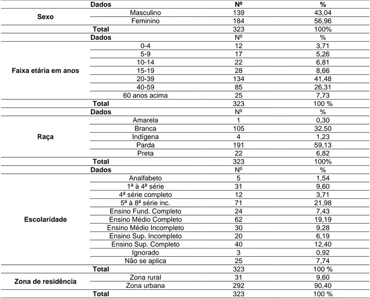 Tabela  1  -  Caracterização  do  perfil  epidemiológico  dos  casos  notificados  de  dengue  no  município  de  Cacoal, RO 2020