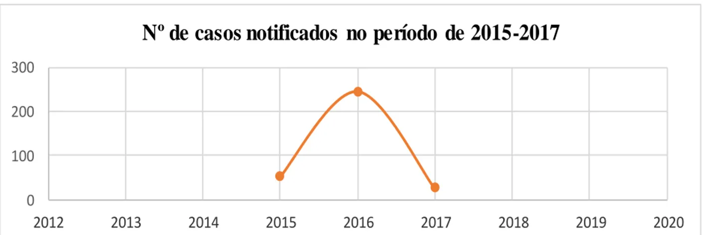 Gráfico 1 - Notificações de dengue por ano de ocorrência no município de Cacoal – RO.  