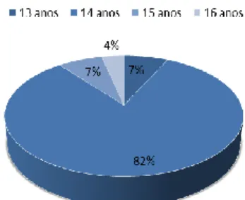 Gráfico 1 – Representatividade do género dos alunos  da turma do 9º ano onde ocorreu a intervenção 