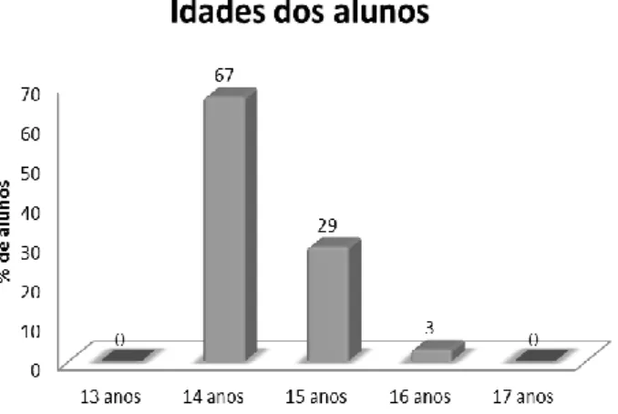 Gráfico 3 – Idade dos alunos que responderam ao questionário sobre os comportamentos