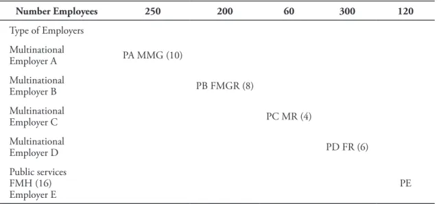 Table 1. Demographic Participant Description Number Employees 250 200 60 300 120 Type of Employers Multinational  Employer A PA MMG (10) Multinational  Employer B PB FMGR (8) Multinational  Employer C PC MR (4) Multinational  Employer D PD FR (6) Public se