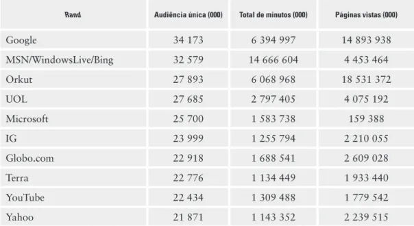 Tabela 2. Ranking dos dez sites mais acessados no Brasil em agosto de 2009 (IBOPE Nielsen-mm online)