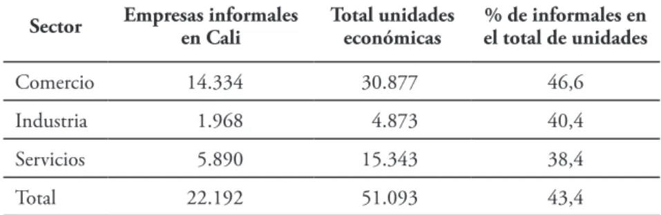 Tabla 4. Total de unidades económicas y participación de las empresas informales en Cali Sector Empresas informales 