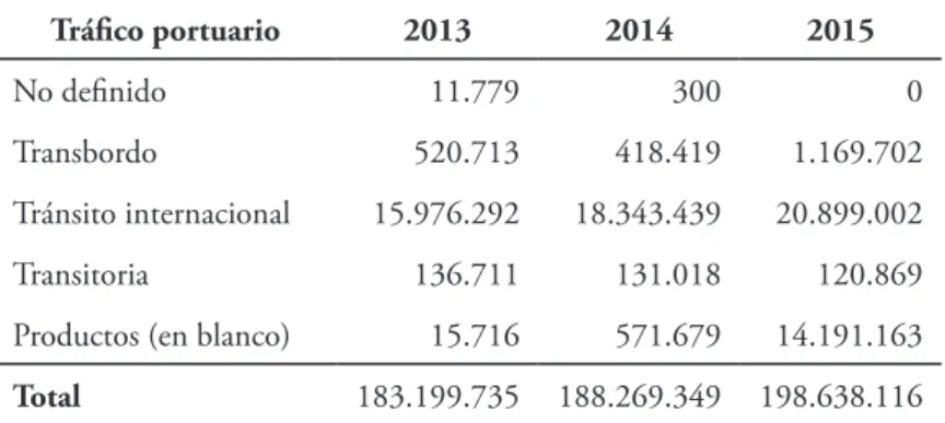 Tabla 2. Comportamiento del transporte aéreo de carga en toneladas (2014 – 2015)