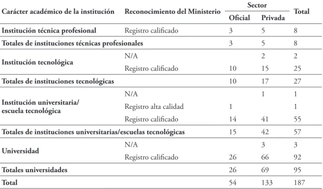 Tabla 7. Programas de logística activos en Colombia por carácter académico y por sector Carácter académico de la institución Reconocimiento del Ministerio Sector