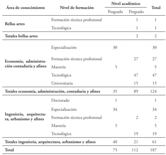 Tabla 8. Programas académicos activos de logística en Colombia según su clasificación por área de conocimien- conocimien-to y por nivel de formación
