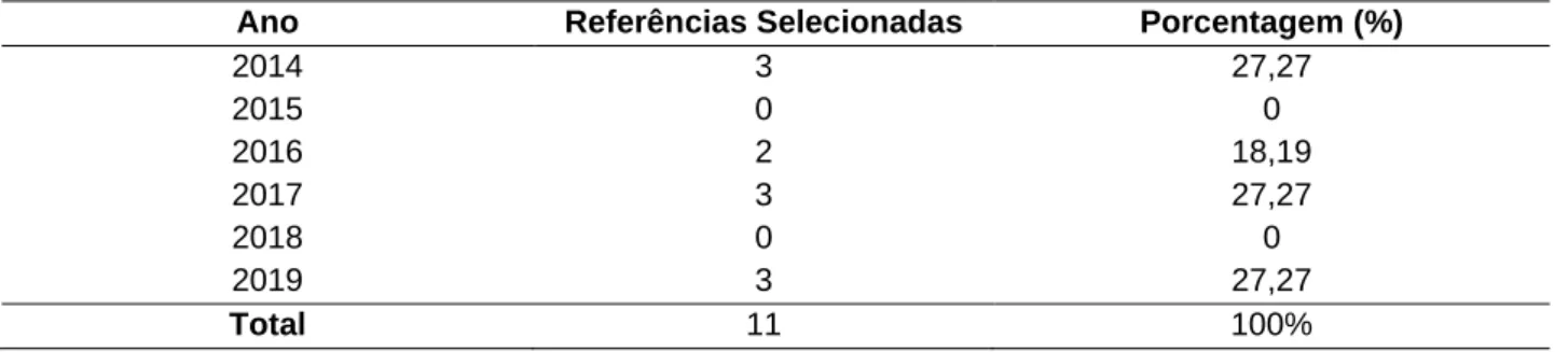 Tabela  1  -  Distribuição  das  referências  selecionadas  de  acordo  com  o  ano  em  que  foram  publicadas