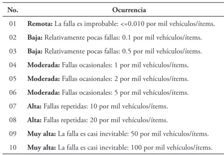 Tabla 5. Criterios de evaluación de la ocurrencia