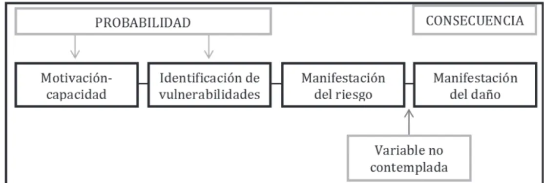 Figura 1. Interacción de la metodología consecuencia-probabilidad con la dinámica de los riesgos antrópicos  antisociales.